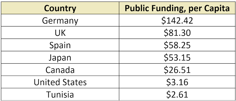 Public Funding Per Capita